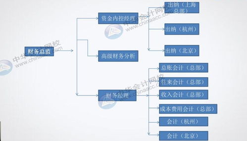餐飲企業對出納崗位的具體要求及其管理策略